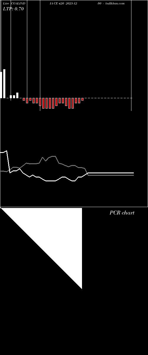  option chart COALINDIA CE 420 2025-12-30 