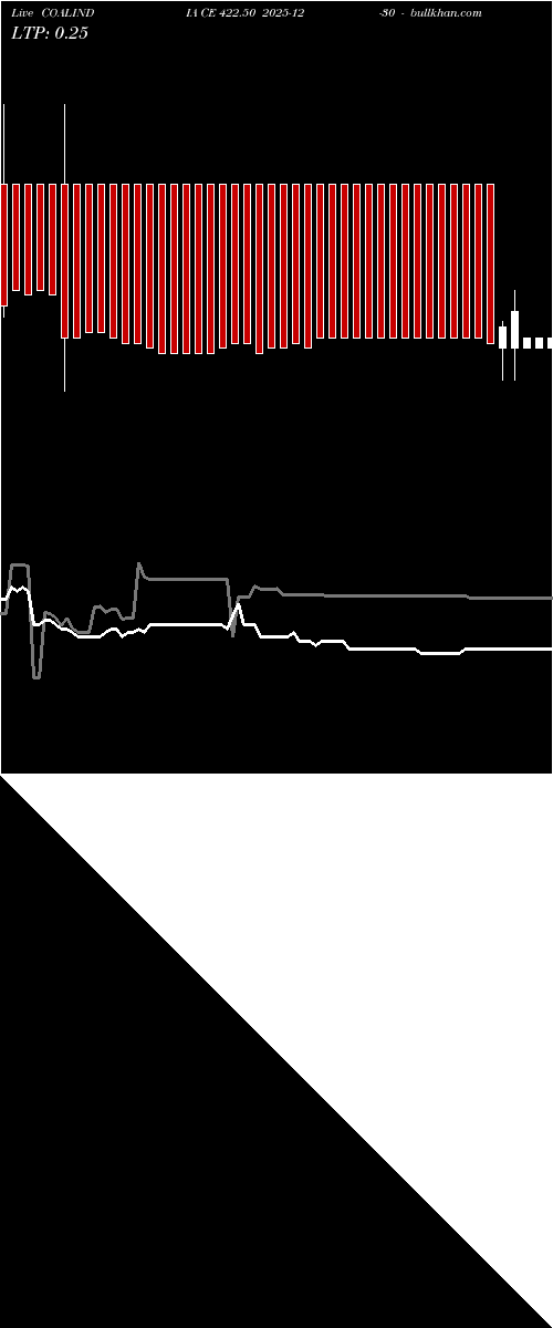  option chart COALINDIA CE 422.50 2025-12-30 