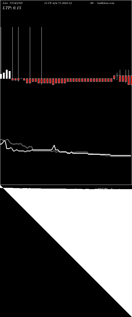  option chart COALINDIA CE 424.75 2025-12-30 