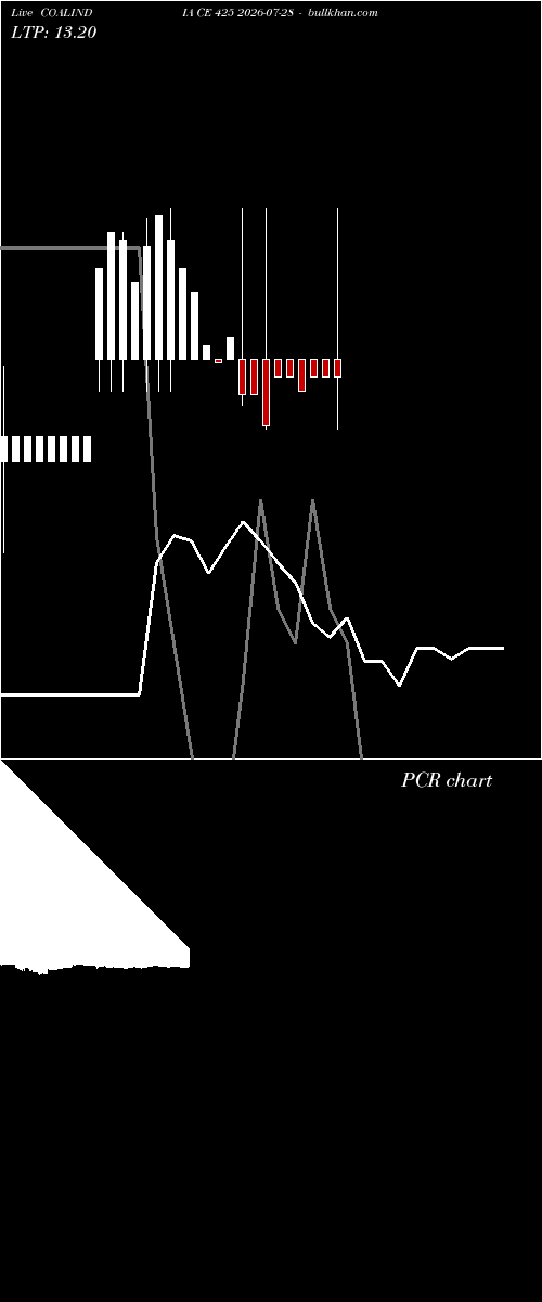  option chart COALINDIA CE 425 2026-07-28 