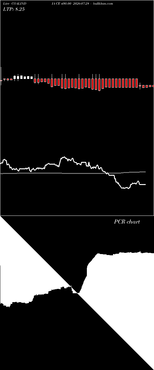  option chart COALINDIA CE 430.00 2026-07-28 