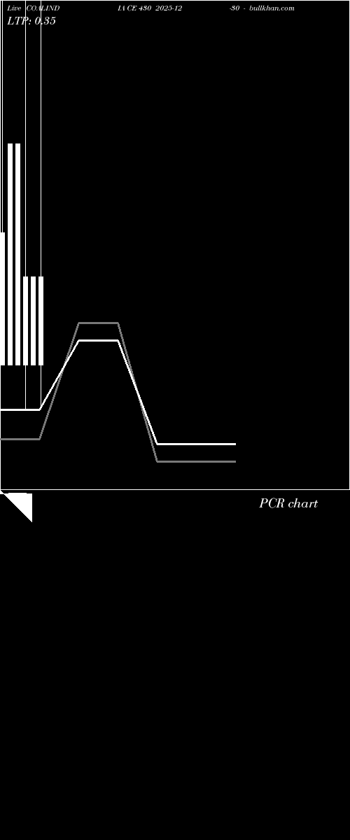  option chart COALINDIA CE 430 2025-12-30 