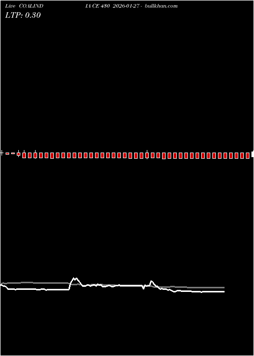  option chart COALINDIA CE 430 2026-01-27 