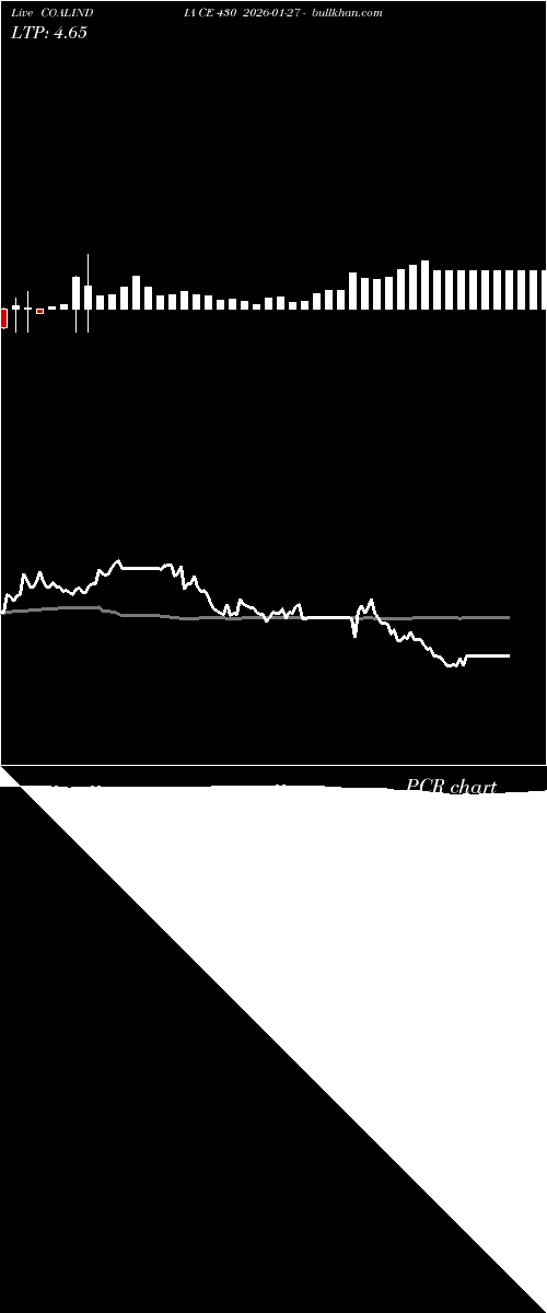  option chart COALINDIA CE 430 2026-01-27 