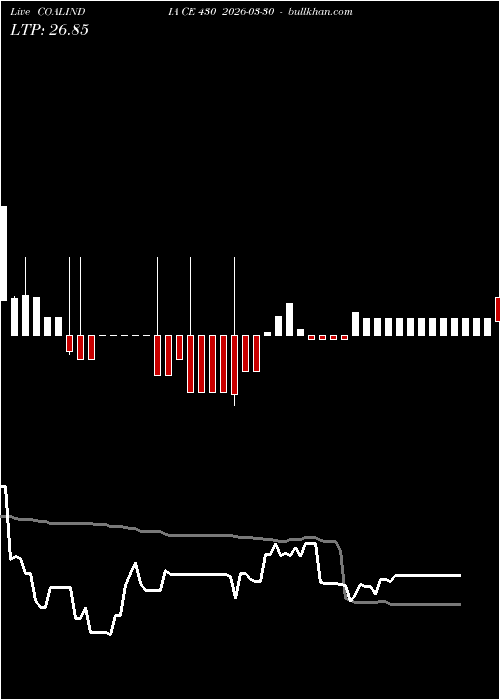  option chart COALINDIA CE 430 2026-03-30 