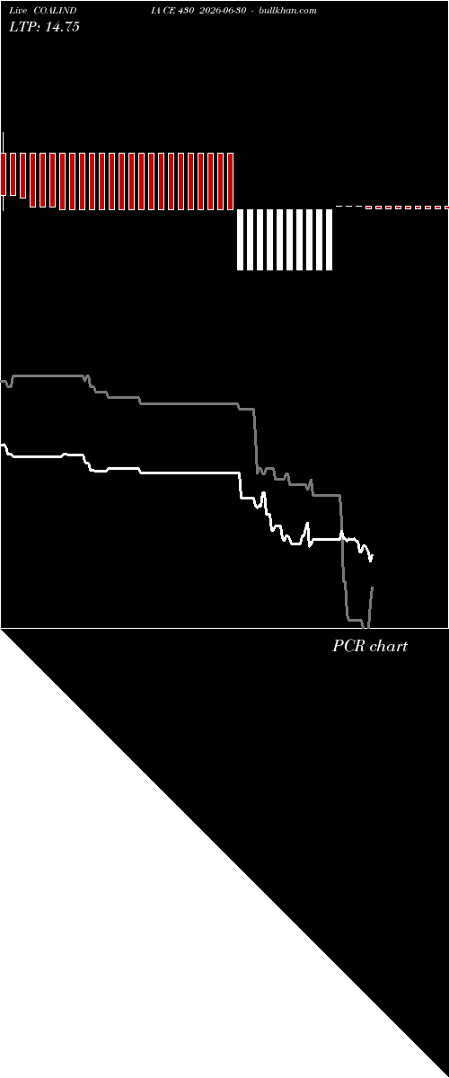  option chart COALINDIA CE 430 2026-06-30 