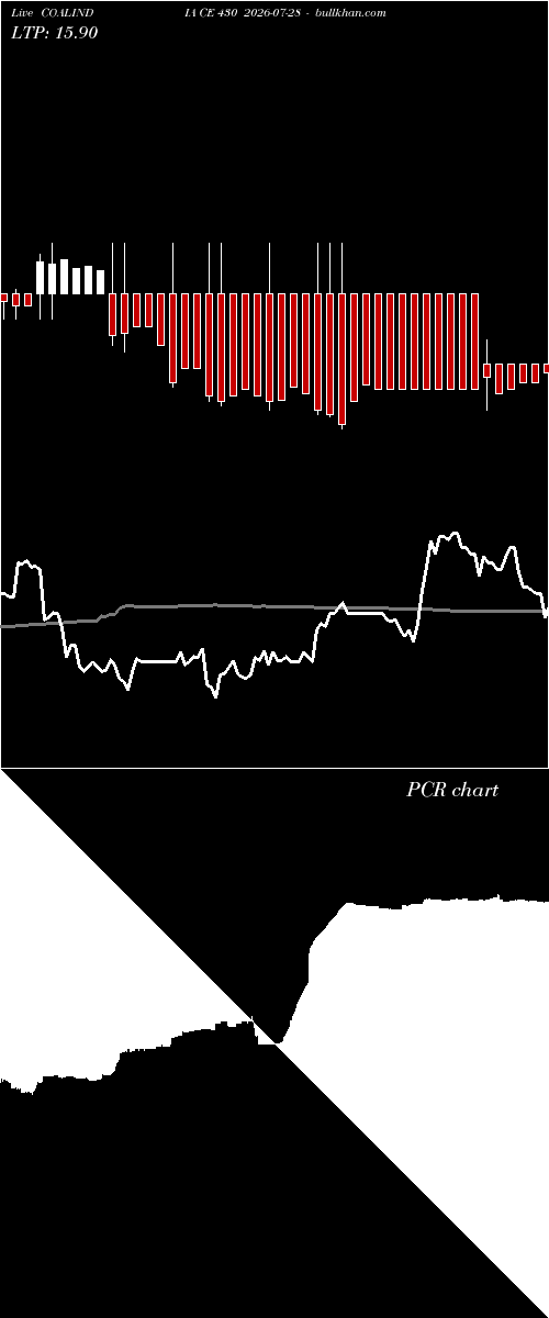  option chart COALINDIA CE 430 2026-07-28 