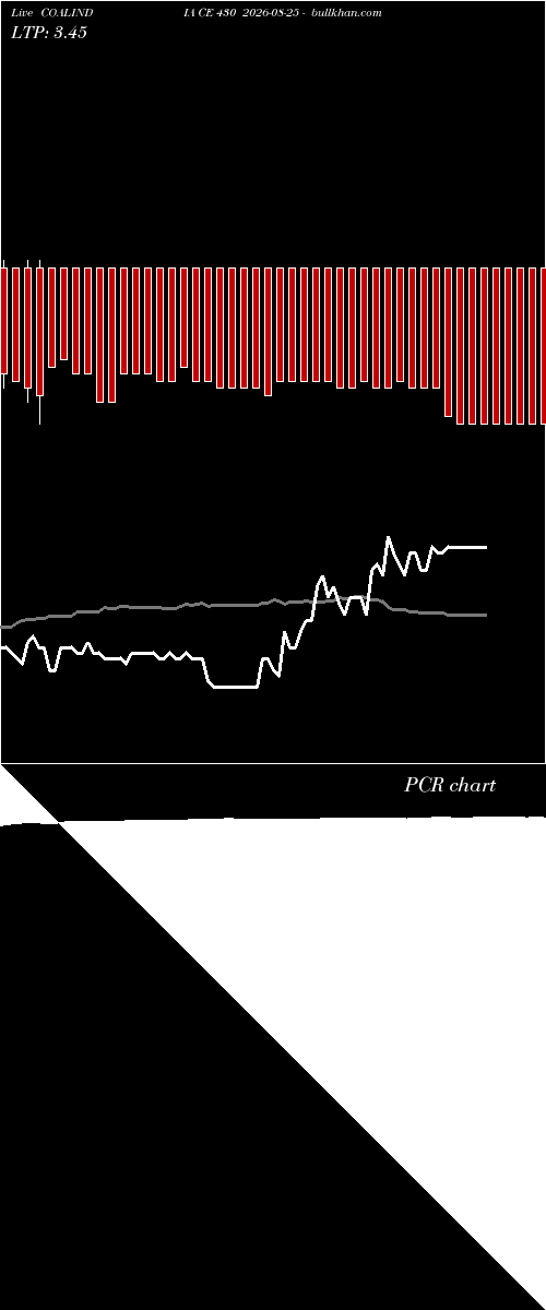  option chart COALINDIA CE 430 2026-08-25 
