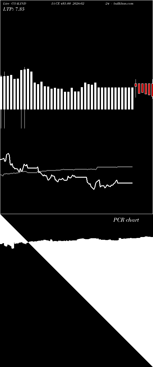  option chart COALINDIA CE 435.00 2026-02-24 