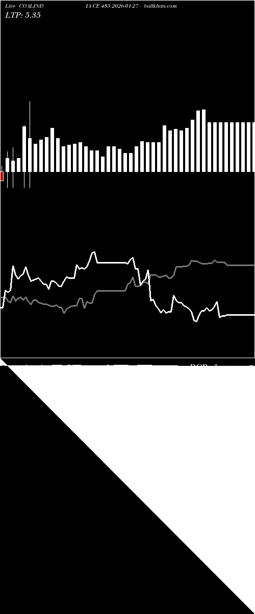  option chart COALINDIA CE 435 2026-01-27 