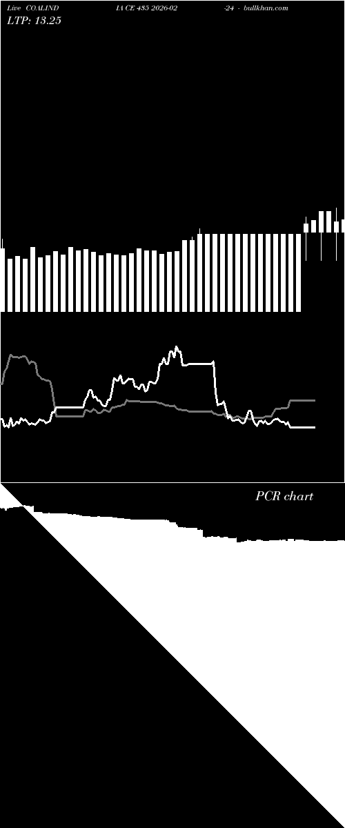  option chart COALINDIA CE 435 2026-02-24 
