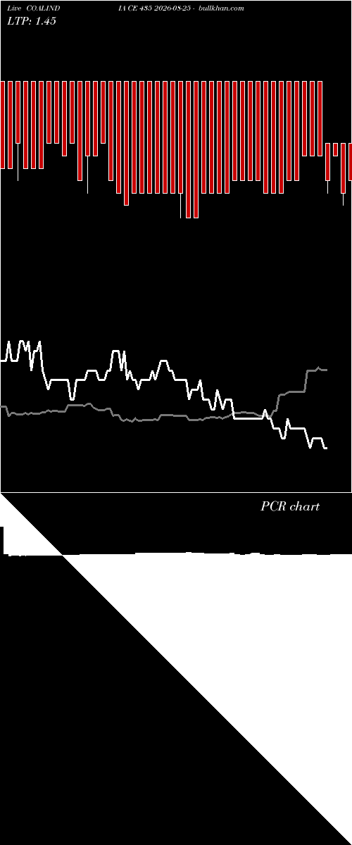  option chart COALINDIA CE 435 2026-08-25 