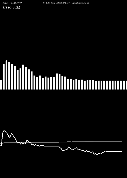  option chart COALINDIA CE 440 2026-01-27 