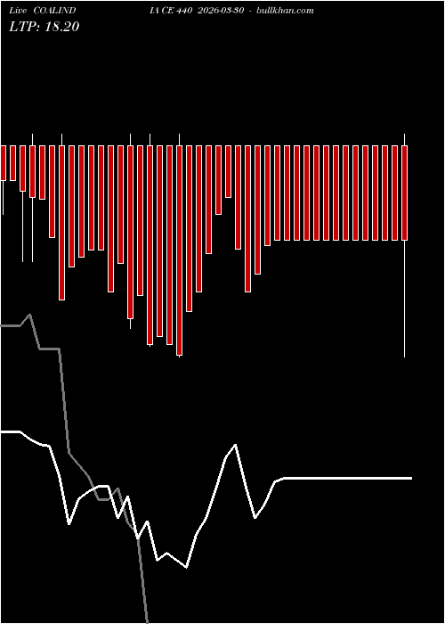  option chart COALINDIA CE 440 2026-03-30 