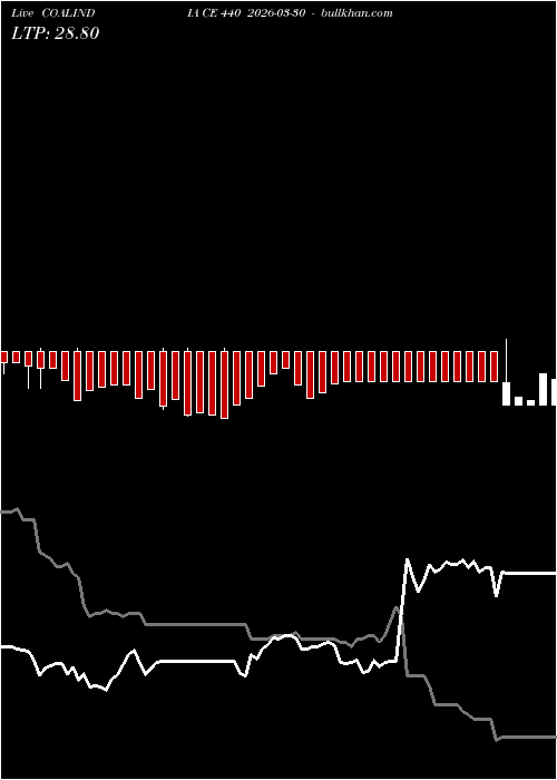  option chart COALINDIA CE 440 2026-03-30 
