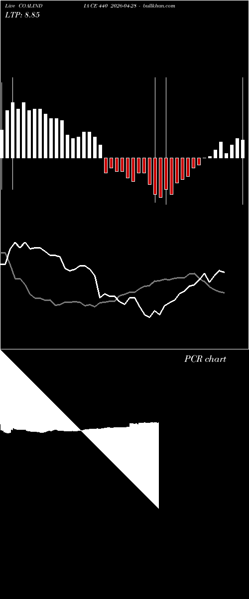  option chart COALINDIA CE 440 2026-04-28 
