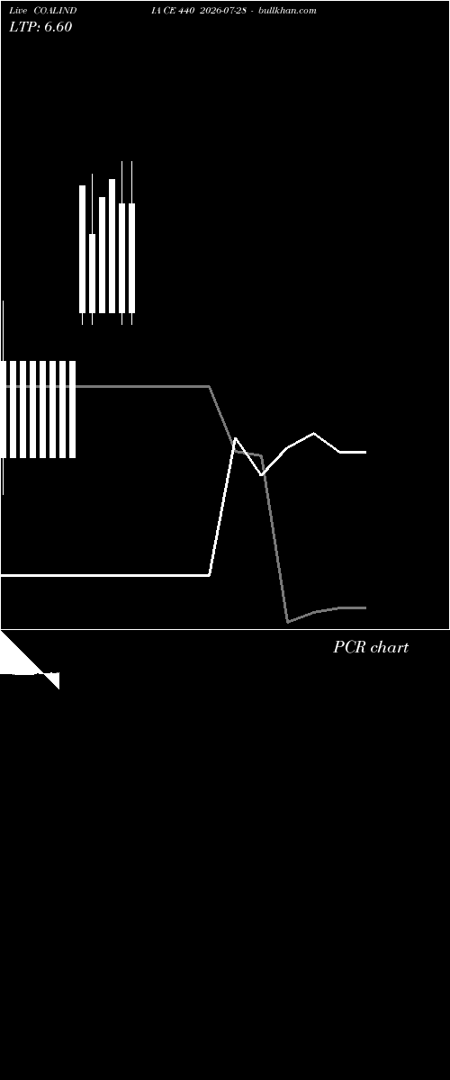  option chart COALINDIA CE 440 2026-07-28 