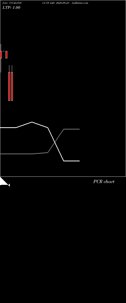  option chart COALINDIA CE 440 2026-08-25 