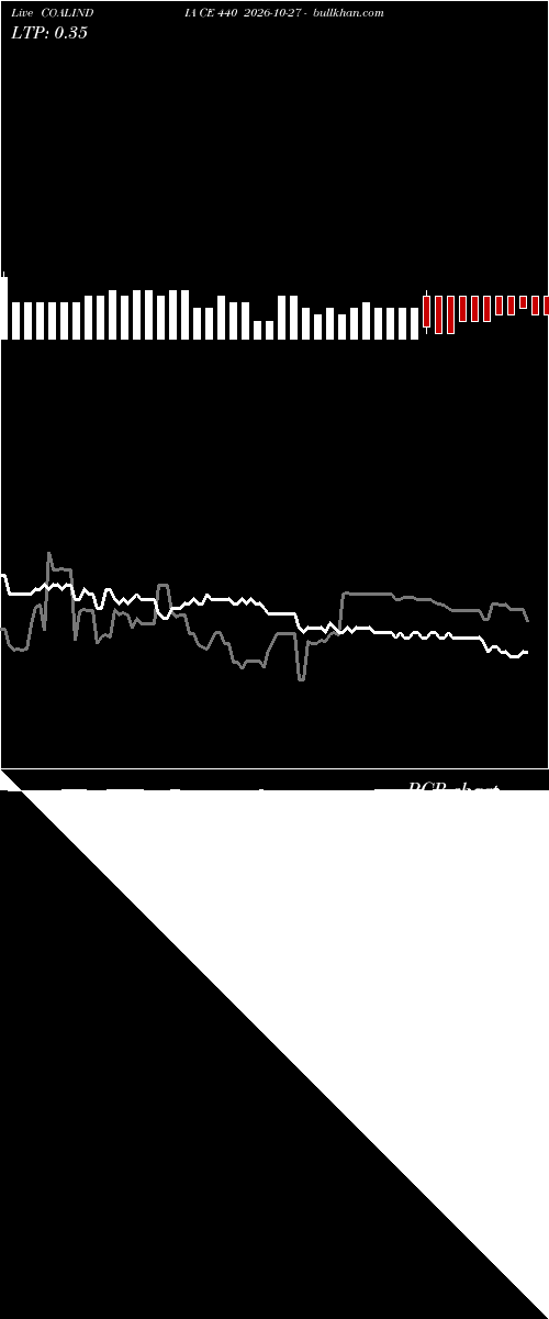  option chart COALINDIA CE 440 2026-10-27 