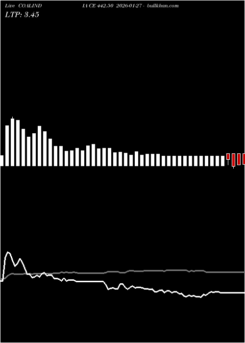  option chart COALINDIA CE 442.50 2026-01-27 