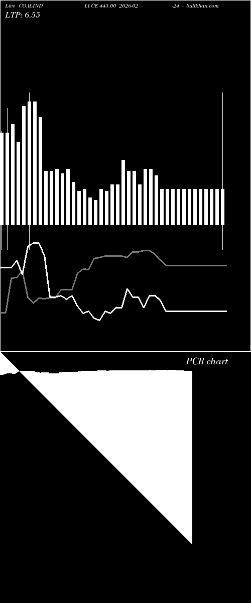  option chart COALINDIA CE 445.00 2026-02-24 