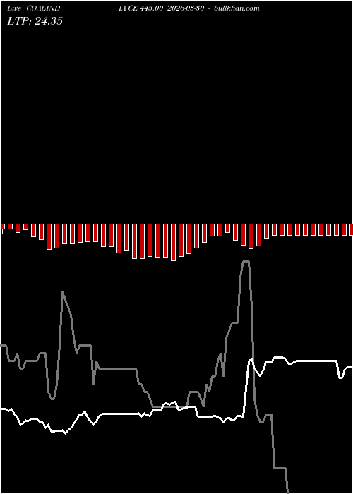  option chart COALINDIA CE 445.00 2026-03-30 