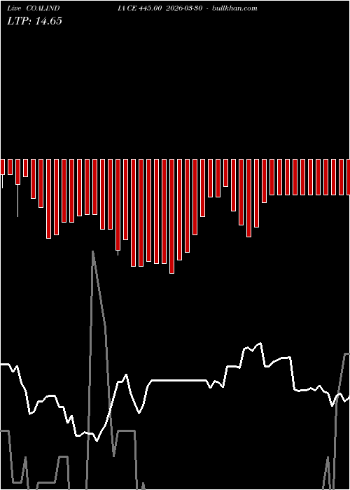  option chart COALINDIA CE 445.00 2026-03-30 
