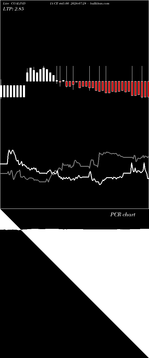  option chart COALINDIA CE 445.00 2026-07-28 