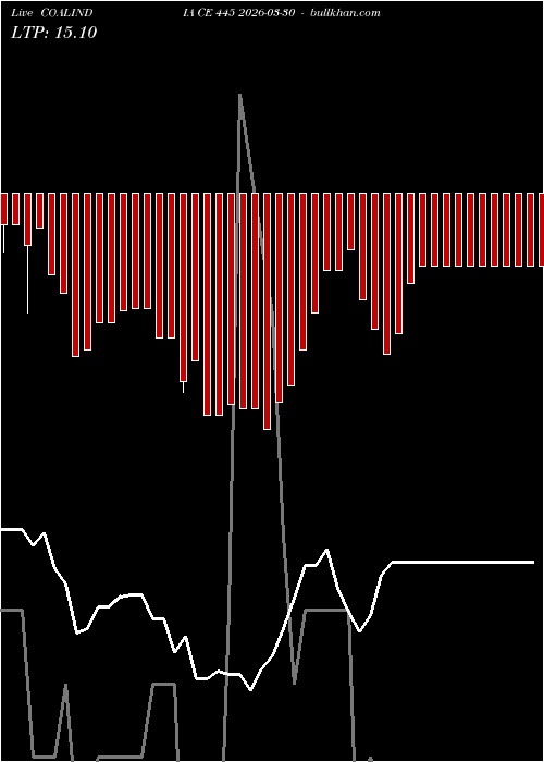  option chart COALINDIA CE 445 2026-03-30 