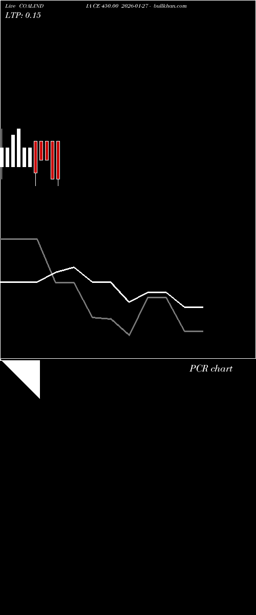  option chart COALINDIA CE 450.00 2026-01-27 