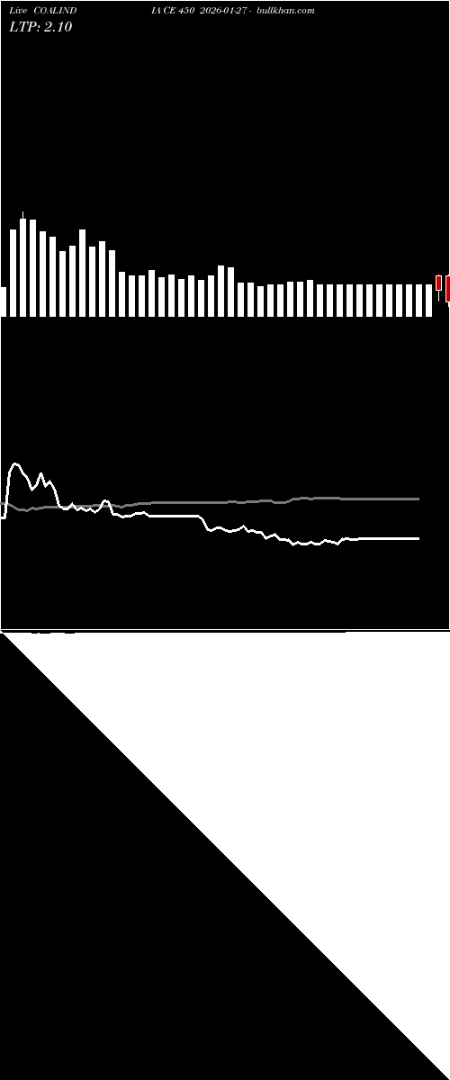  option chart COALINDIA CE 450 2026-01-27 