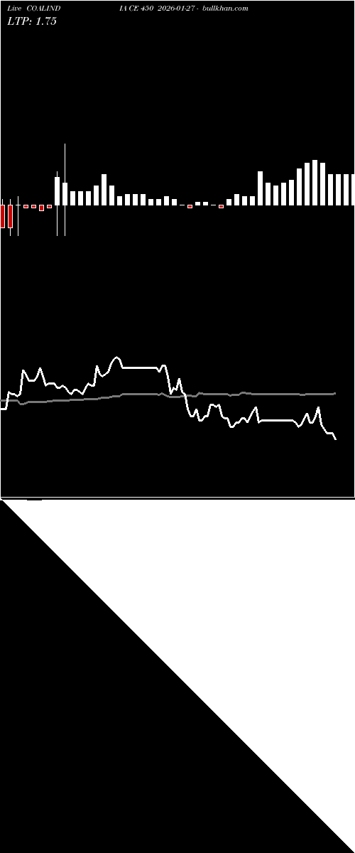  option chart COALINDIA CE 450 2026-01-27 