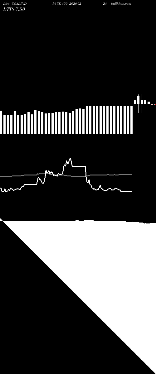  option chart COALINDIA CE 450 2026-02-24 