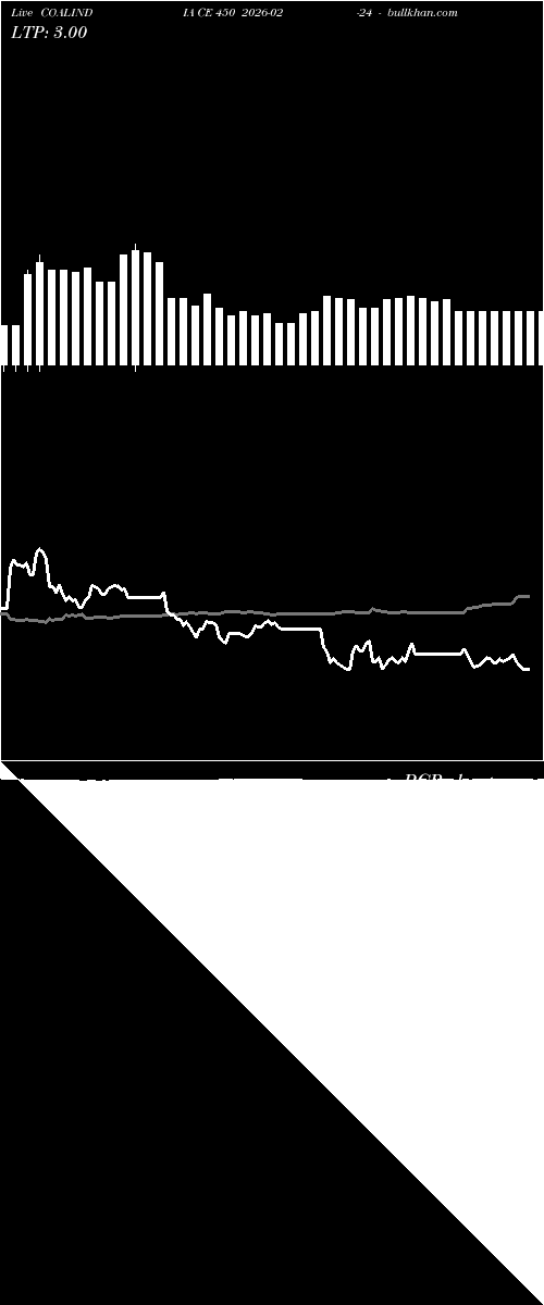  option chart COALINDIA CE 450 2026-02-24 