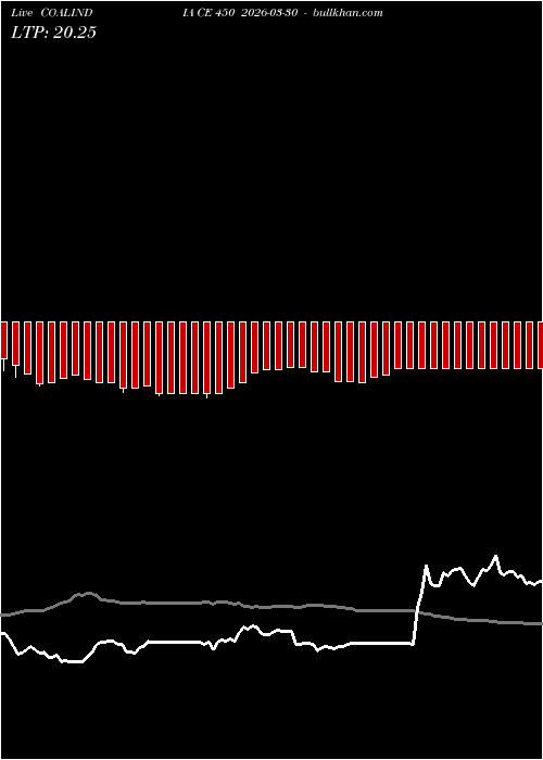  option chart COALINDIA CE 450 2026-03-30 