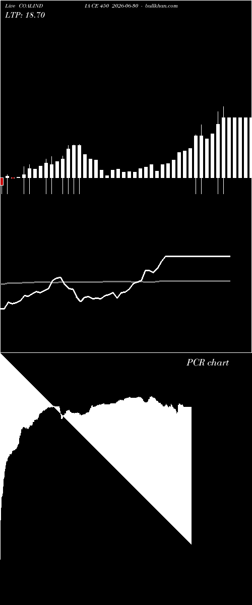  option chart COALINDIA CE 450 2026-06-30 