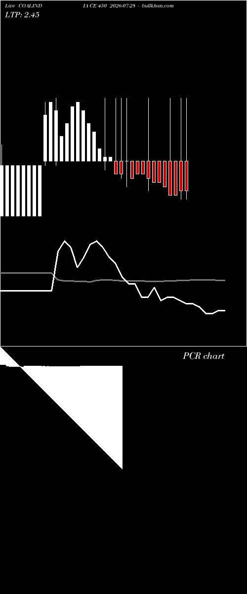  option chart COALINDIA CE 450 2026-07-28 