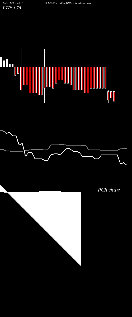  option chart COALINDIA CE 450 2026-10-27 