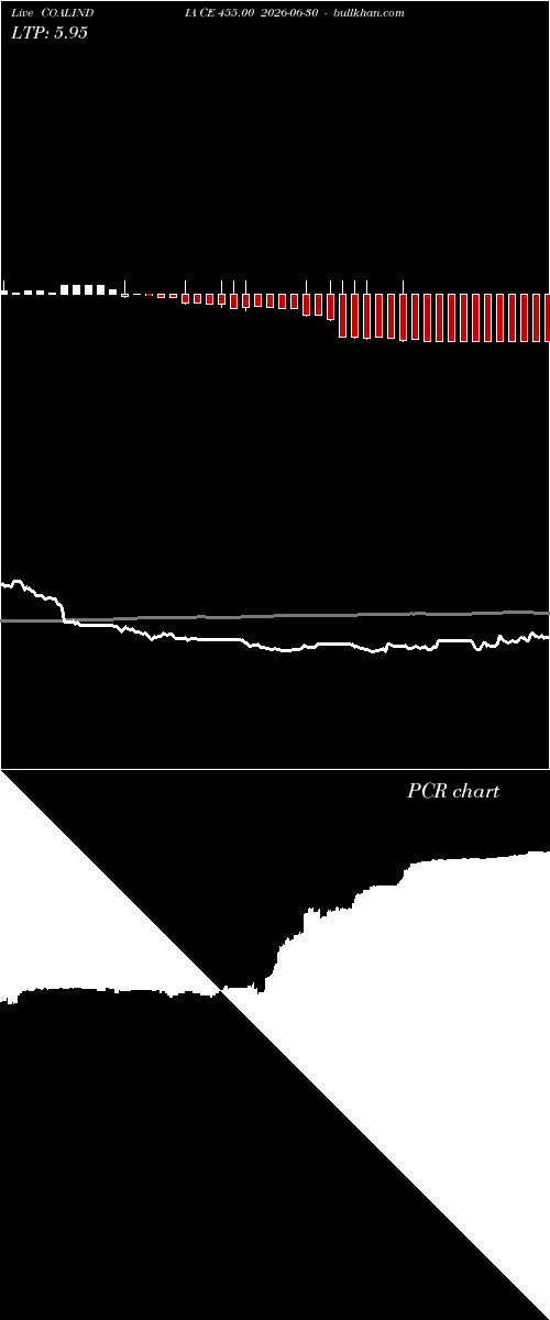  option chart COALINDIA CE 455.00 2026-06-30 
