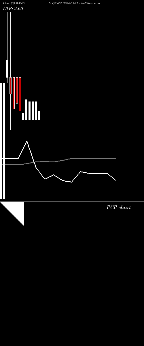  option chart COALINDIA CE 455 2026-01-27 