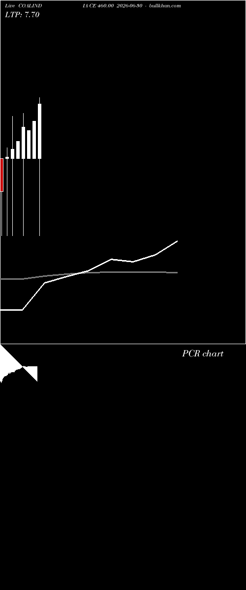  option chart COALINDIA CE 460.00 2026-06-30 