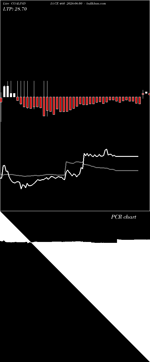 option chart COALINDIA CE 460 2026-06-30 
