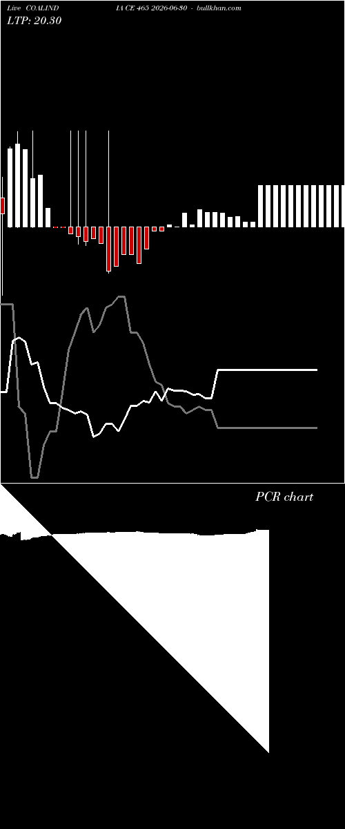  option chart COALINDIA CE 465 2026-06-30 