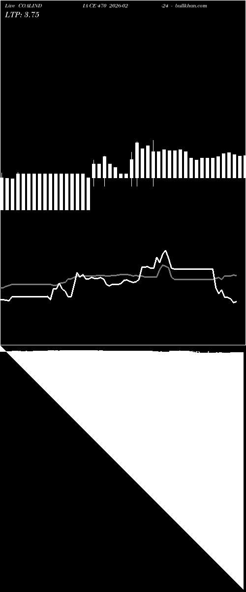  option chart COALINDIA CE 470 2026-02-24 