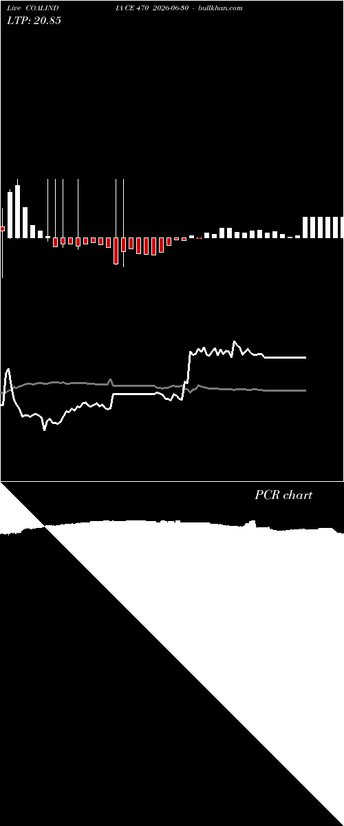  option chart COALINDIA CE 470 2026-06-30 