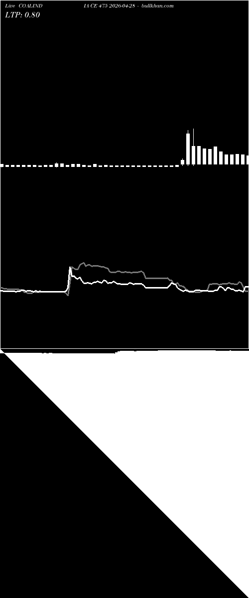  option chart COALINDIA CE 475 2026-04-28 