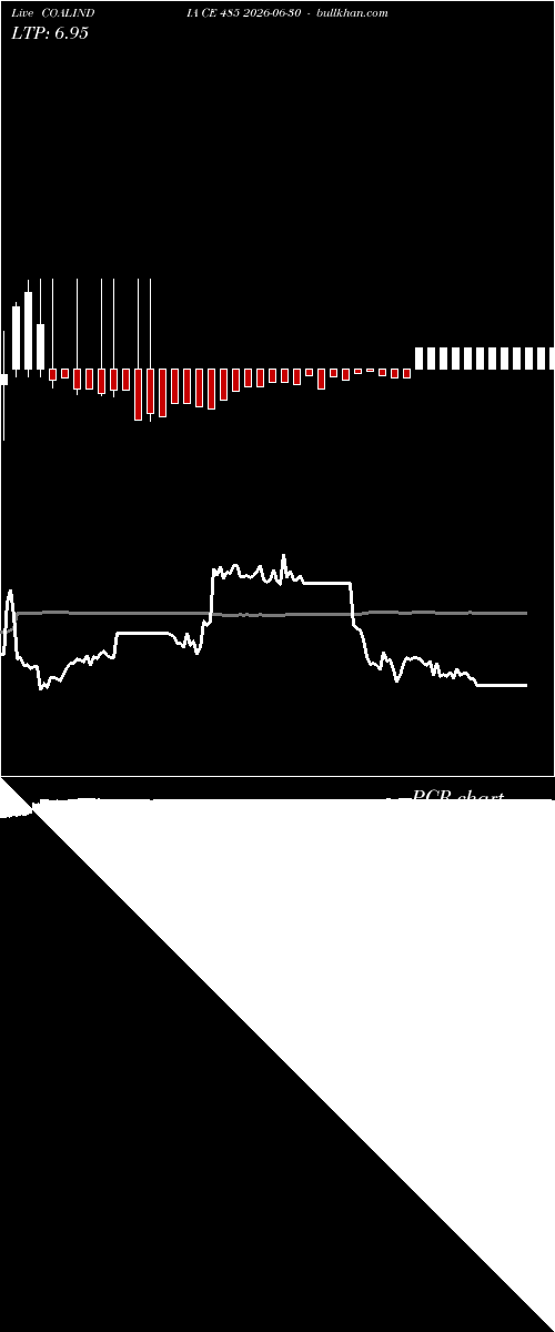  option chart COALINDIA CE 485 2026-06-30 
