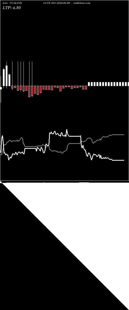  option chart COALINDIA CE 495 2026-06-30 