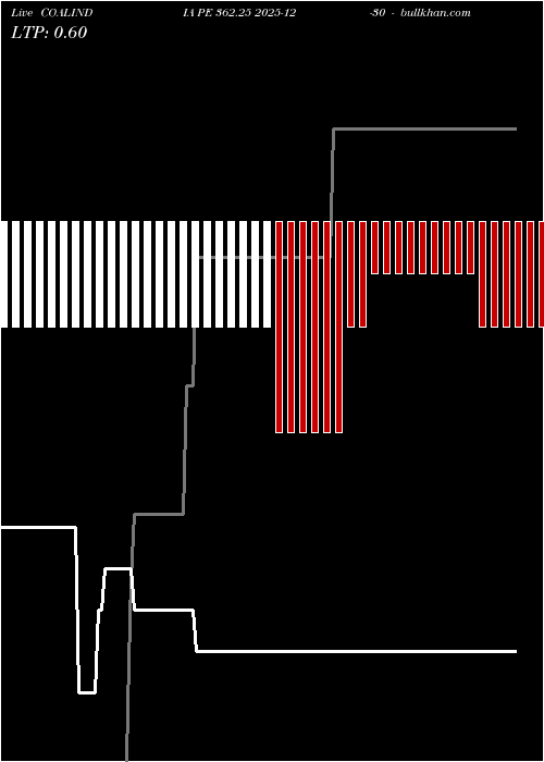  option chart COALINDIA PE 362.25 2025-12-30 