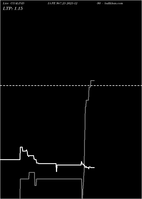  option chart COALINDIA PE 367.25 2025-12-30 